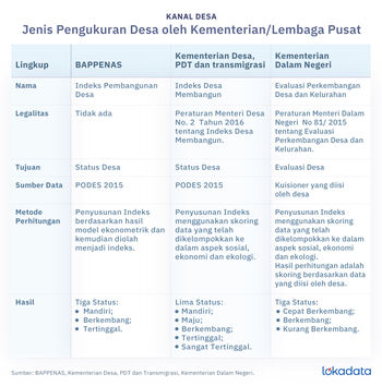 Perbandingan pengukuran desa oleh kementerian dan lembaga di Indonesia.