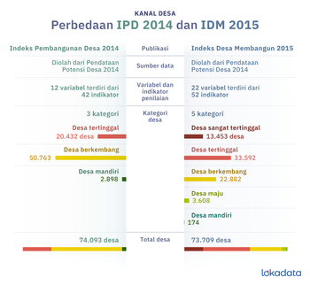 Bahan baku utama yang digunakan IPD dan IDM sama yakni Podes 2014. Namun perbedaan metodelogi perhitungan membuat hasilnya berbeda.