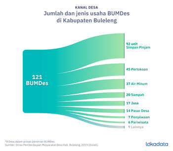 Unit usaha simpan pinjam mendominasi jenis usaha di Kabupaten Buleleng. Kemudian diikuti oleh jenis usaha pertokoan, pengelolaan air bersih, pengelolaan sampah, pengelolaan pasar desa hingga layanan jasa.