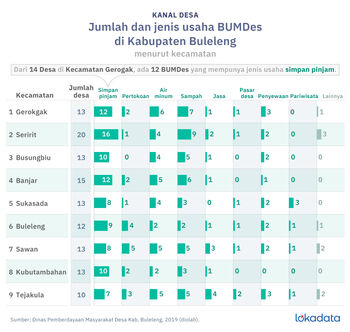 Dari sembilan kecamatan di Kabupaten Buleleng semuanya memiliki BUMDes. Atau dari 129 desa sudah berdiri 121 BUMDes, tinggal delapan desa dalam proses pendirian. Jenis usaha BUMDes di Buleleng juga beragam, mengikuti kebutuhan masyarakat dan potensi desa yang dimiliki