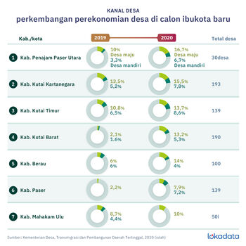 Peningkatan status desa di tujuh kabupaten Kalimantan Timur dalam IDM 2020.