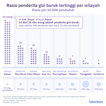 Penderita gizi buruk tertinggi di Indonesia