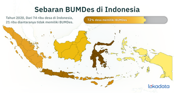 21 ribu desa di Indonesia belum memiliki BUMDes