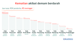 Soal DBD, Jawa Barat jalan di tempat