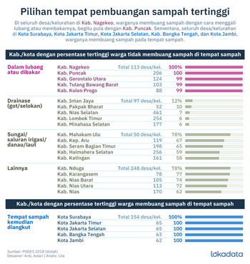 Pilihan tempat pembuangan sampah tertinggi