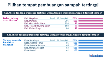 Tong sampah tambah banyak, tapi buang sembarangan tetap jadi pilihan