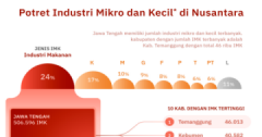 Potret Industri Mikro dan Kecil Nusantara