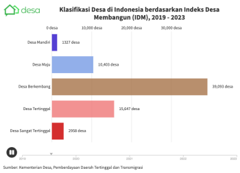 Perkembangan desa di Indonesia, 2019 - 2023 berdasarkan IDM